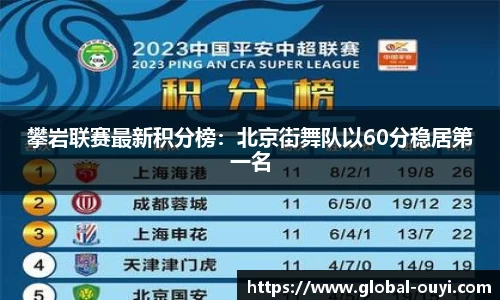 攀岩联赛最新积分榜：北京街舞队以60分稳居第一名